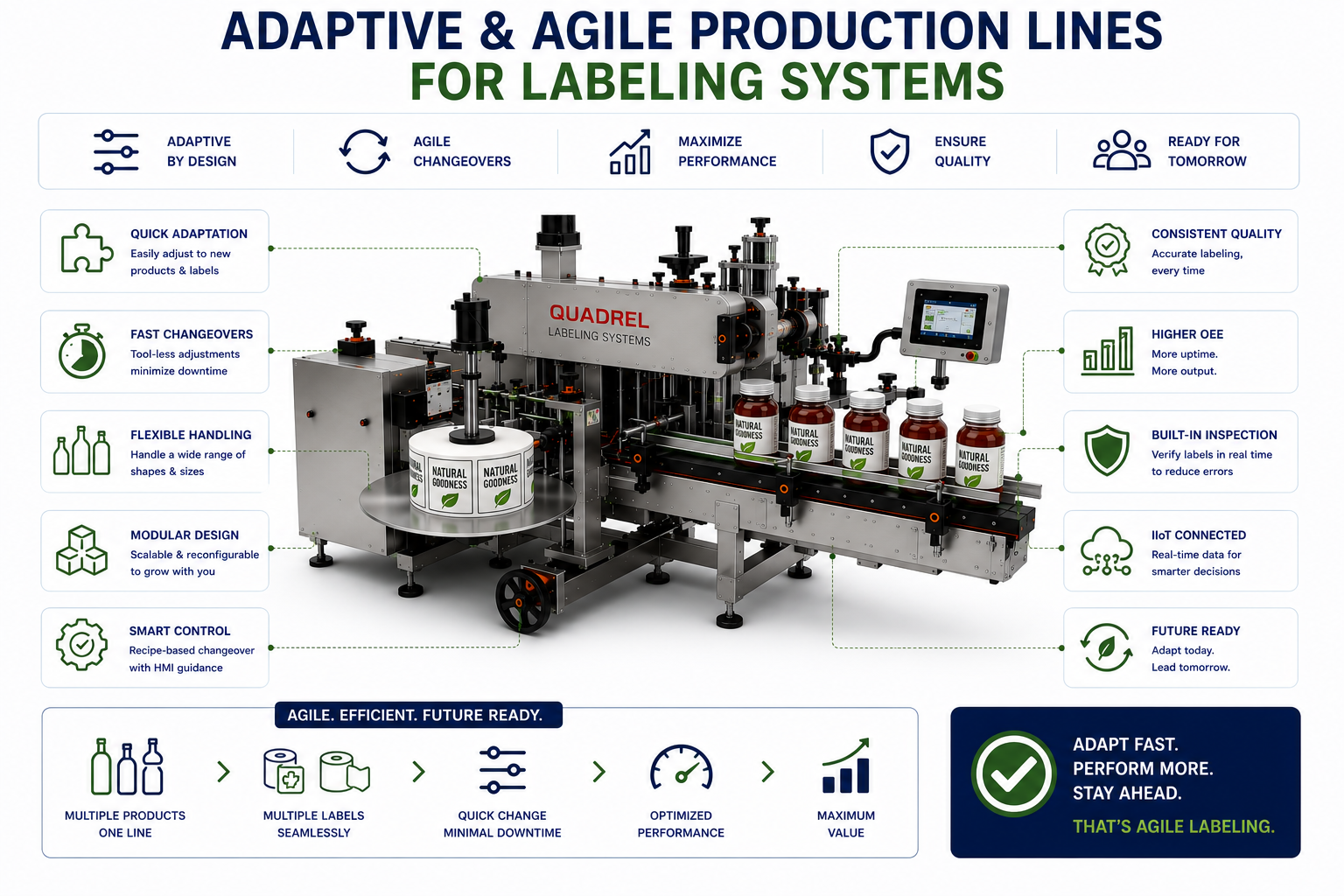 Labeling Line Adaptive & Agile Production Lines for Labeling Systems