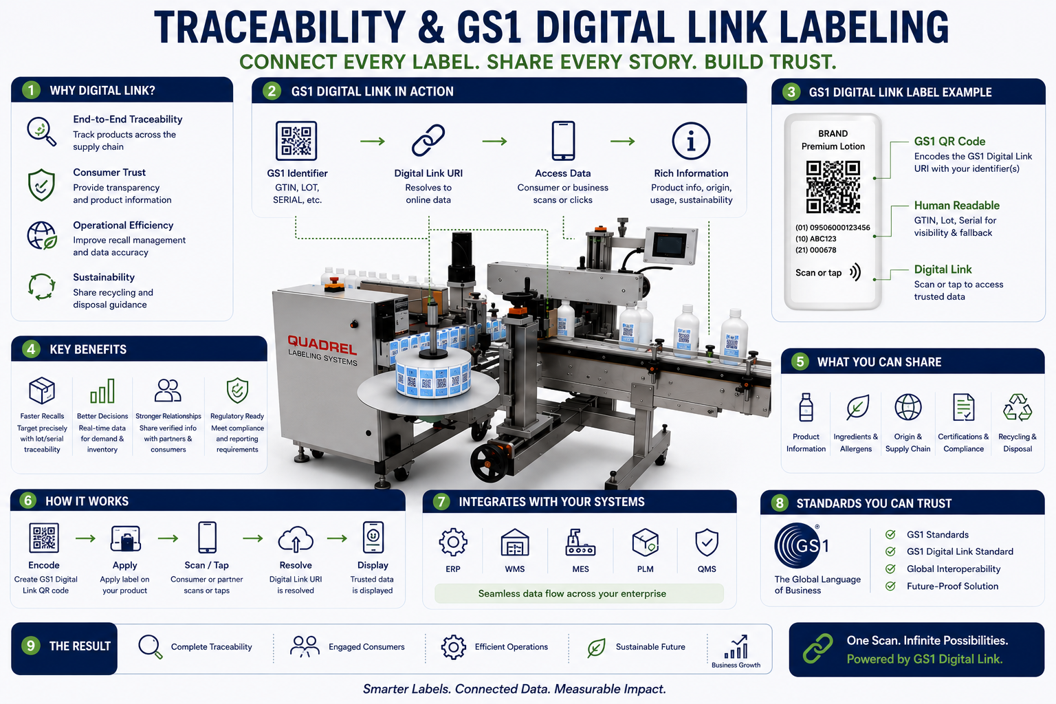 Traceability & GS1 Digital Link Labeling Questions